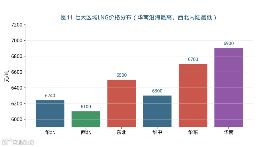 七大区域LNG价格分布（基于10月6日分省样本估算）。华南沿海最高、西北内陆最低，呈现“沿海消费区高于资源产区”的格局。数据来源：综合各平台分省均价。