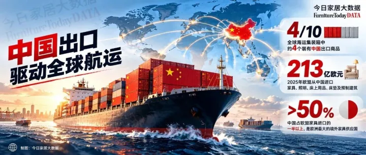惊人！全球每10个集装箱，4个装着中国出口商品！