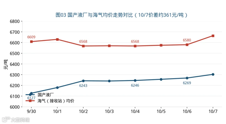 国产液厂与海气均价走势对比。10月7日国产约6303元/吨、海气约6664元/吨，海陆价差约361元/吨，较10月6日的311元/吨明显扩大。海气受国际现货与进口成本支撑高位运行，国产在节后备货预期下小幅跟涨。数据来源：国产取弱纪口径，海气取接收站挂牌均价（LNG天然气每日价格信息）。