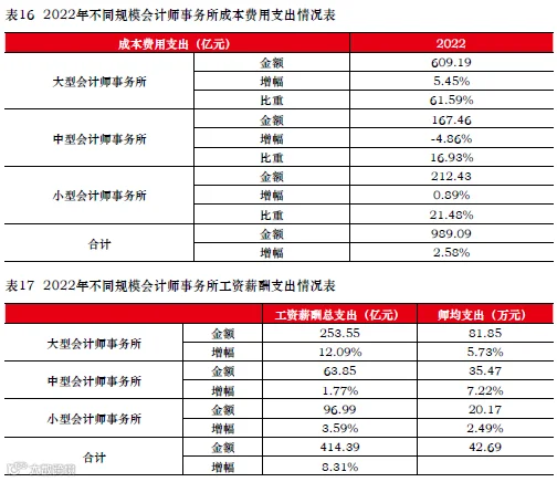2022注会行业业务收入情况分析报告