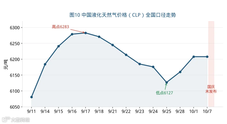 中国液化天然气价格（CLP）全国口径走势。9月11日首发6081元/吨，9月17日高点6283元/吨，9月25日低点6127元/吨，9月30日6196元/吨，10月1日盘中/修正口径6208元/吨。10月2—7日国庆假期未发布，未作插值外推。数据来源：重庆石油天然气交易中心CLP官方日度价格页面。