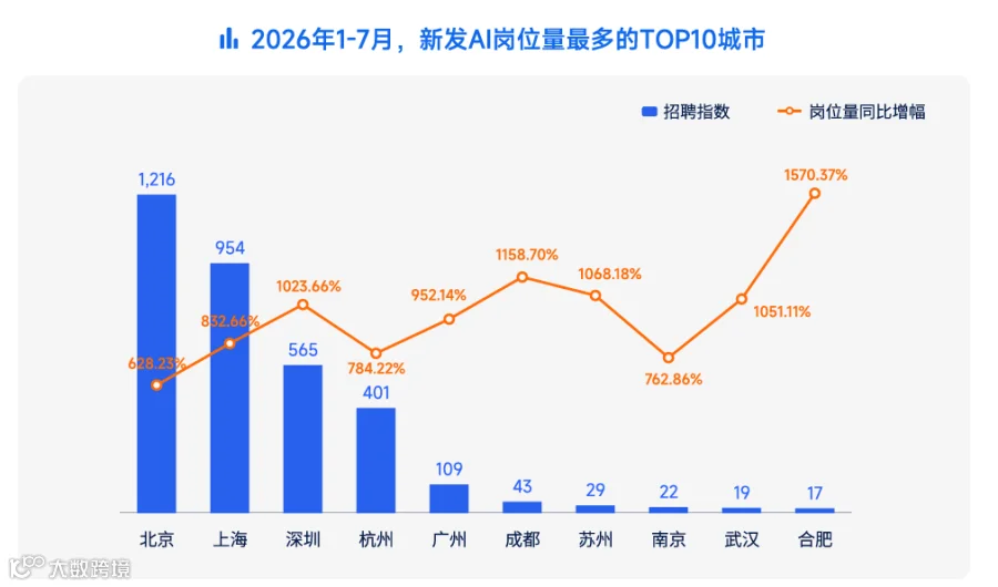 《Agent重置职场——AI人才流动报告》：AI能力正进入招聘门槛、薪资定价和组织管理