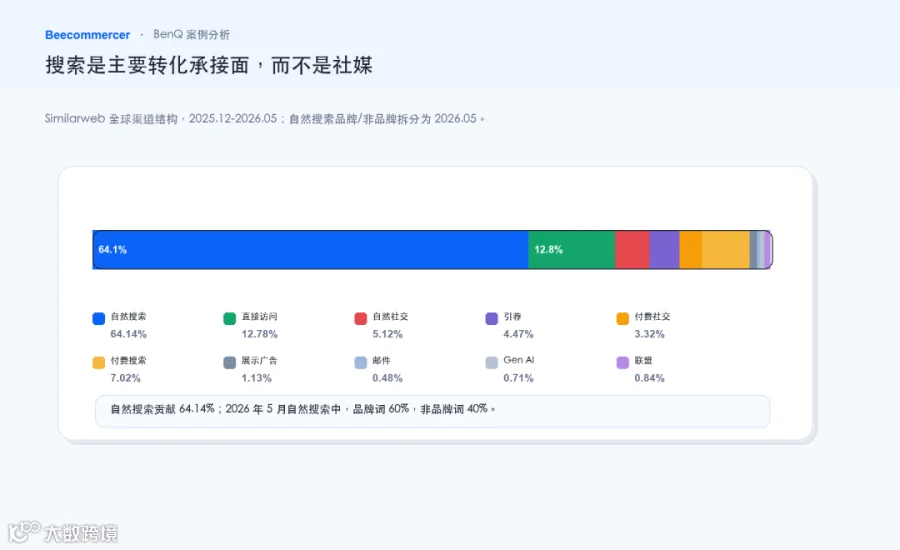 搜索是 Benq 的主要转化承接面，社媒更多是证明层。