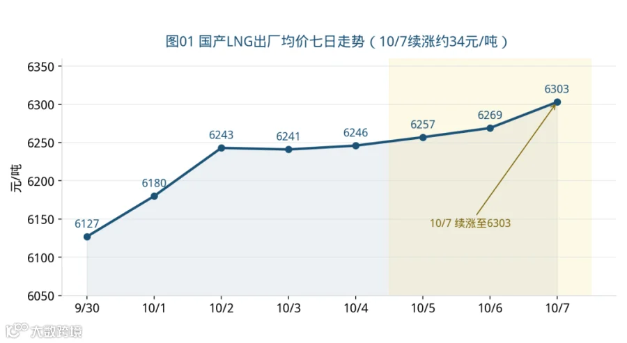 国产LNG出厂均价七日走势（10/7续涨约34元/吨至6303元/吨）。9月30日6127为阶段低点，10月1日小幅回升至6180，此后连续多日缓步上行至6303。数据来源：弱纪LNG价格口径。