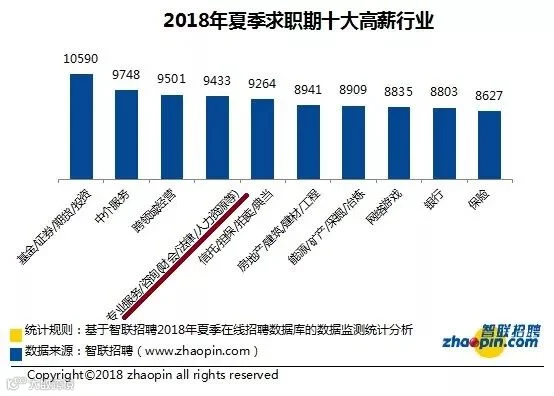 2018夏季十大高薪行业财会排在第四位