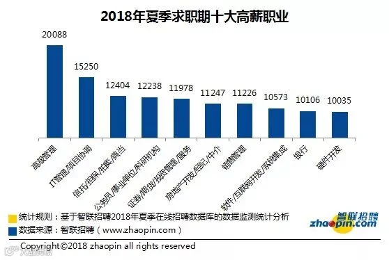 2018夏季十大高薪行业财会排在第四位