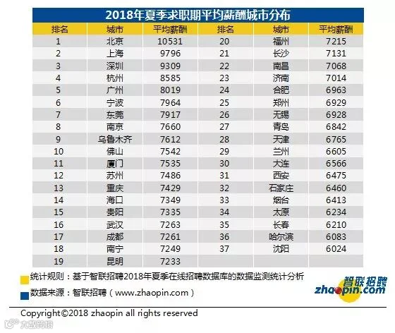 2018夏季十大高薪行业财会排在第四位