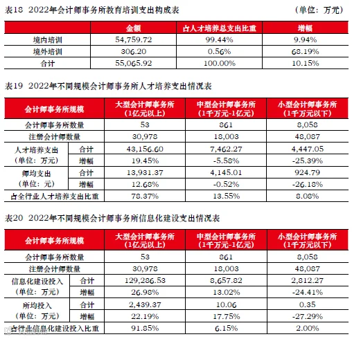 2022注会行业业务收入情况分析报告