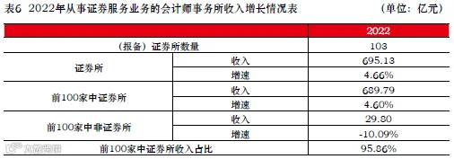 2022注会行业业务收入情况分析报告