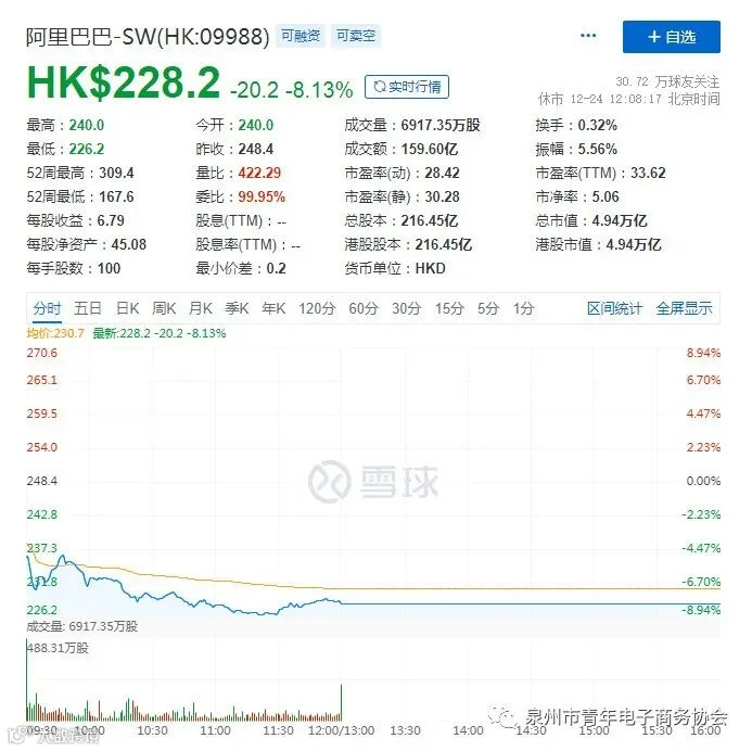 阿里美股周四收跌13.34% 盘中市值一度跌破6000亿美元_零售_电商报