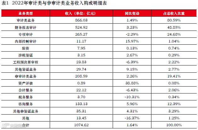 2022注会行业业务收入情况分析报告