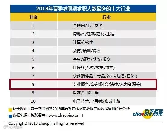 2018夏季十大高薪行业财会排在第四位