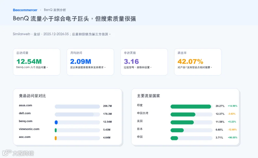 Benq 流量小于综合电子巨头，但搜索质量很强。