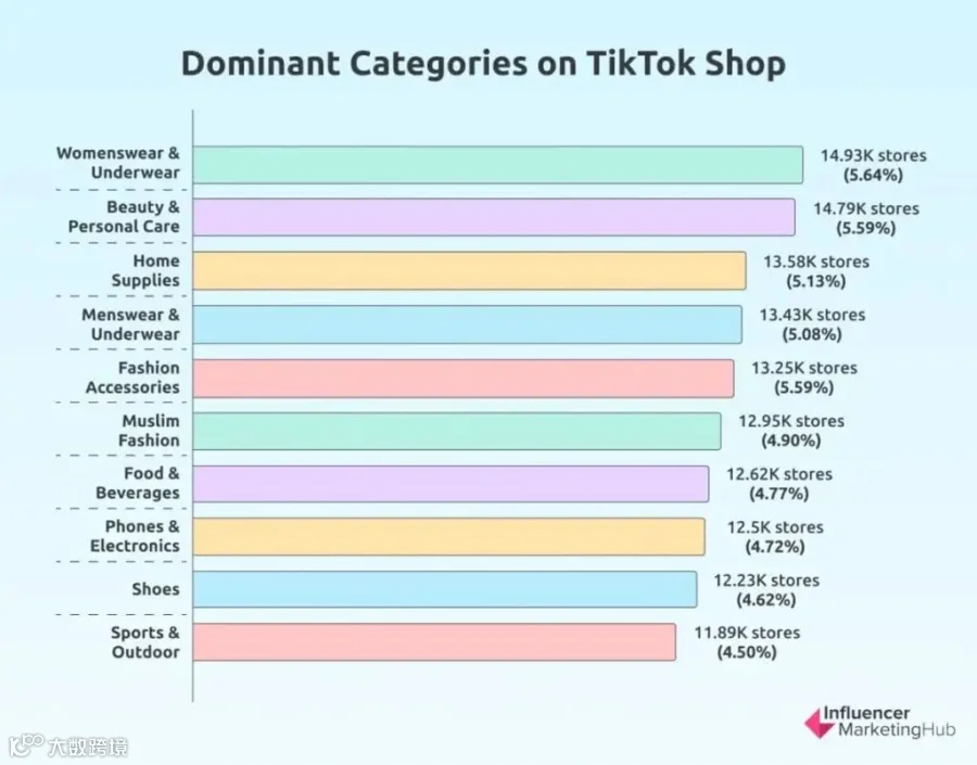 抖音店铺主要品类