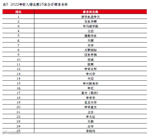 2022注会行业业务收入情况分析报告