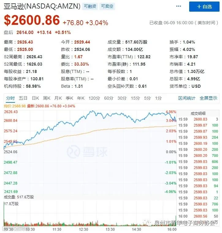 亚马逊股价盘中新高 市值达1.3万亿美元_跨境电商_电商报