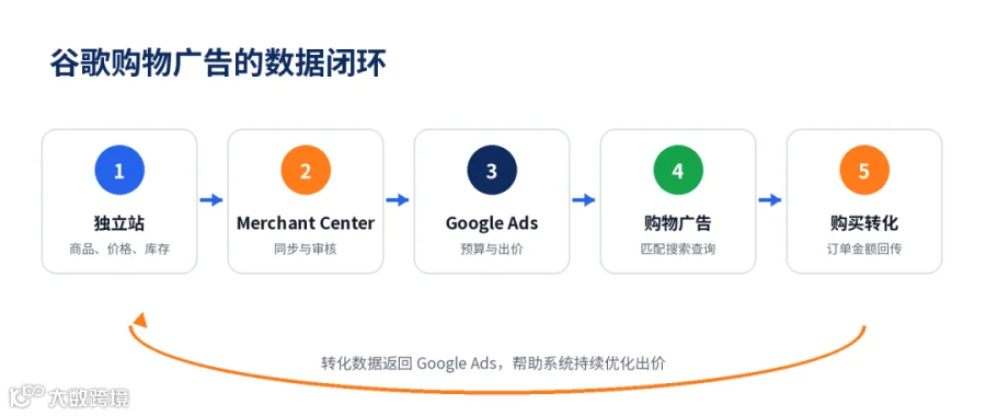 谷歌购物广告完整教程：从 Merchant Center 到广告优化 - Image 2