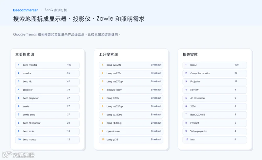 搜索需求拆成显示器、投影仪、Zowie 和照明需求。