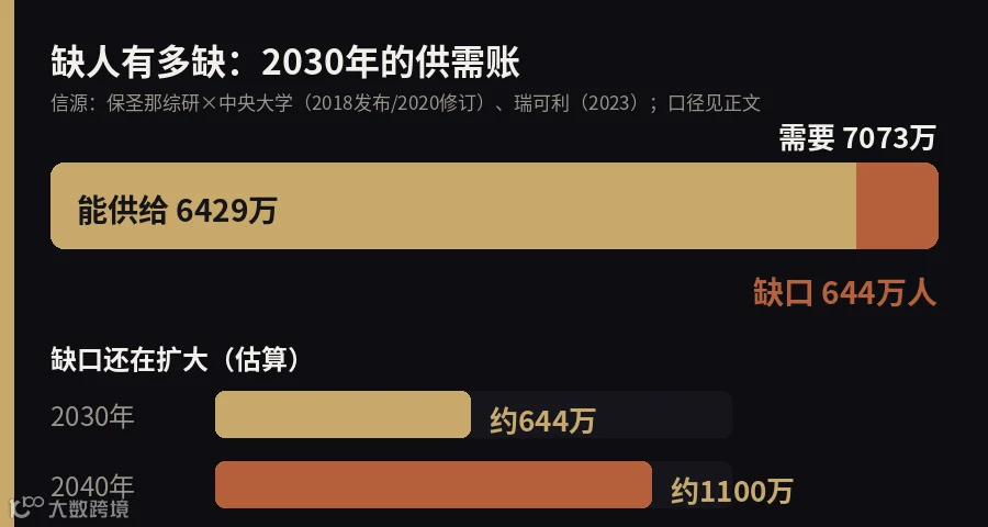 日本2030年劳动力供需缺口：需要7073万、能供给6429万、缺口644万