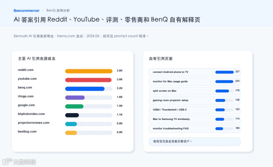 Ai 答案引用 Reddit、Youtube、评测、零售商和 Benq 自有解释页。