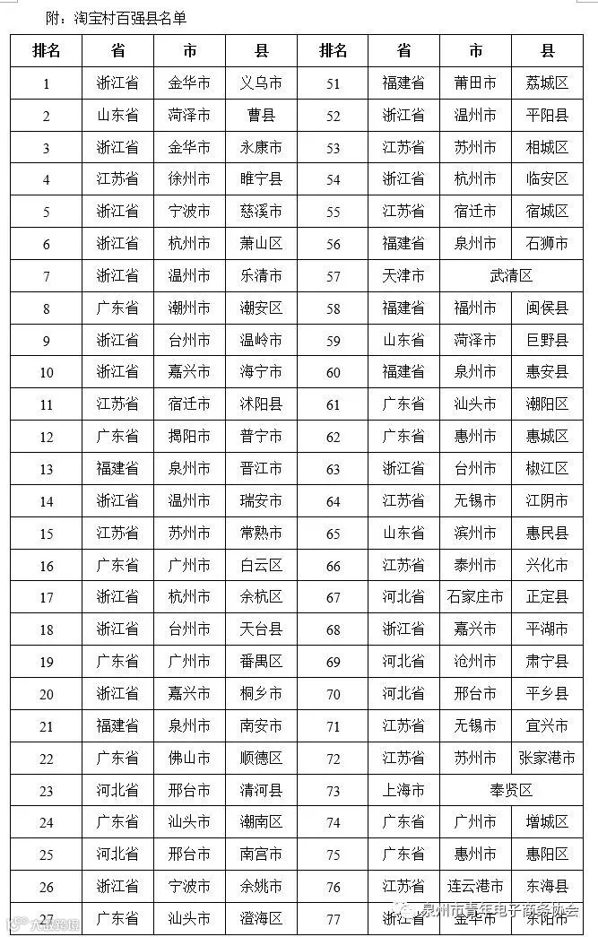 阿里研究院发布淘宝村百强县名单_零售_电商报