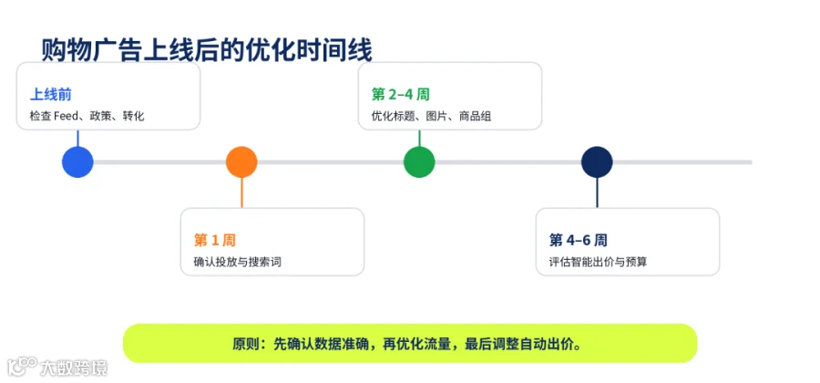 谷歌购物广告完整教程：从 Merchant Center 到广告优化 - Image 6