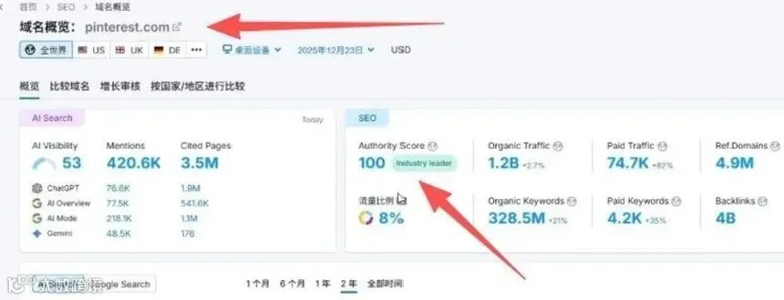 SEO工具里，Pinterest的权重值已经拉满到100，是行业天花板