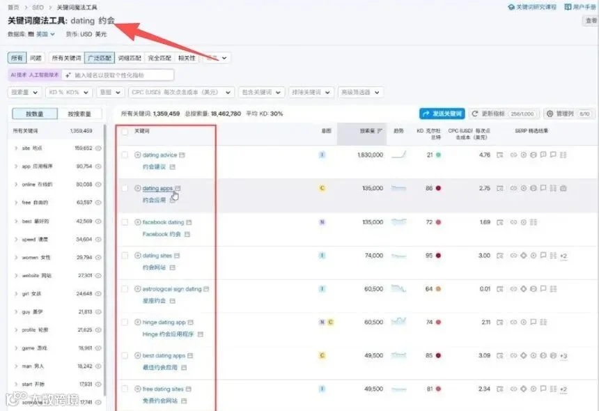 用Semrush关键词魔法工具，输入dating挖相关的词