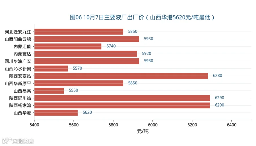 10月7日主要液厂出厂价。山西华港5620元/吨最低，山西易高5570、山西沁水新奥5570次之，内蒙汇能5740、内蒙寰达5920居中。数据来源：景行燃气在线10月7日工厂价格。