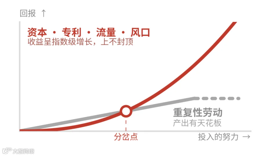 线性的努力与非线性的回报