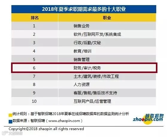 2018夏季十大高薪行业财会排在第四位