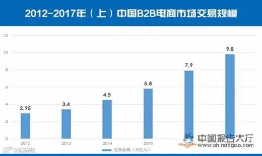 2012-2017中国B2B电子商务市场交易规模
