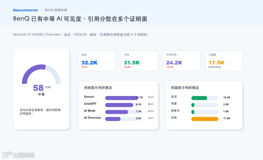 Benq 已有中等 Ai 可见度，引用分散在多个证明面。