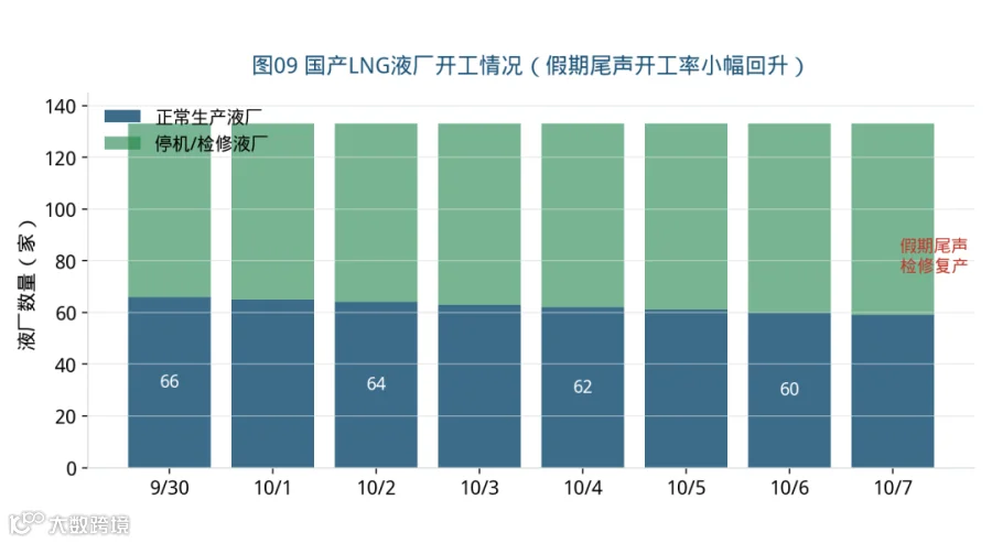 国产LNG液厂开工情况（示意性序列，反映假期尾声开工率小幅回升的态势）。危化品限行解除、槽车运力恢复，部分节前检修装置复产。数据来源：综合各平台停机/停售公告汇总。
