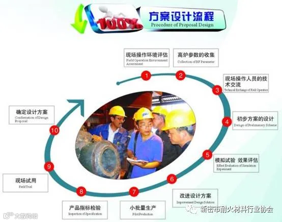 钢铁行业总包耐火材料设计流程