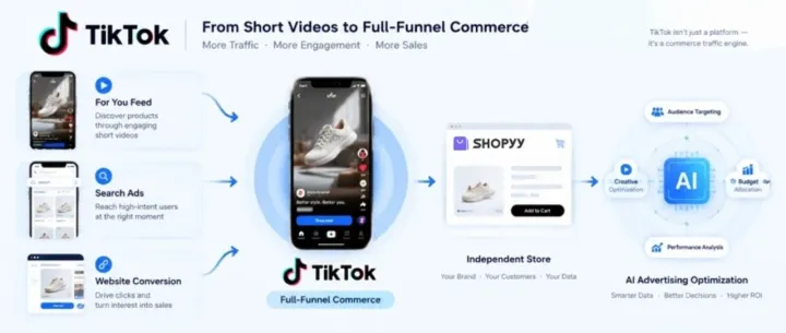 跨境独立站卖家注意！TikTok美国站外广告开放，新流量来了。