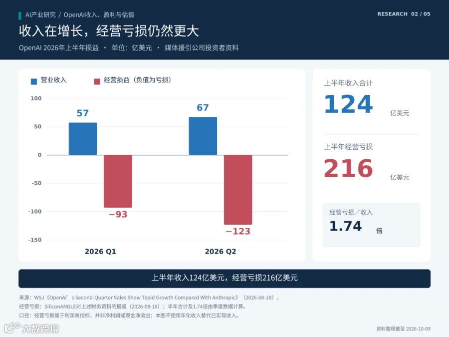 实际收入与经营亏损