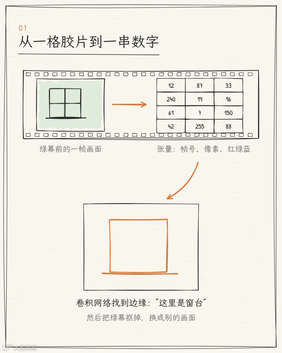 从一格胶片,到一串数字,再到一条轮廓线