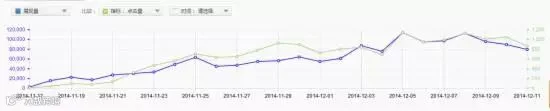 影响淘宝直通车权重的重因素