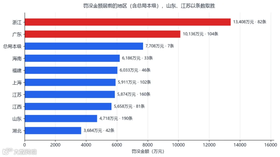 罚没金额居前的地区