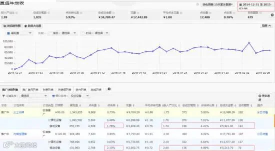 影响淘宝直通车权重的重因素