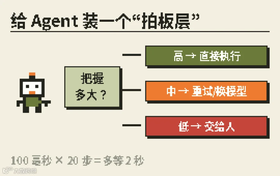 按把握大小决定下一步：执行、重试，还是交给人