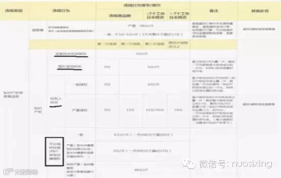 速卖通平台对违规行为的处罚。