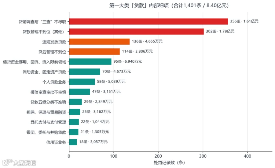 贷款大类内部细项