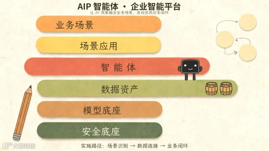 AIP 智能体架构总览