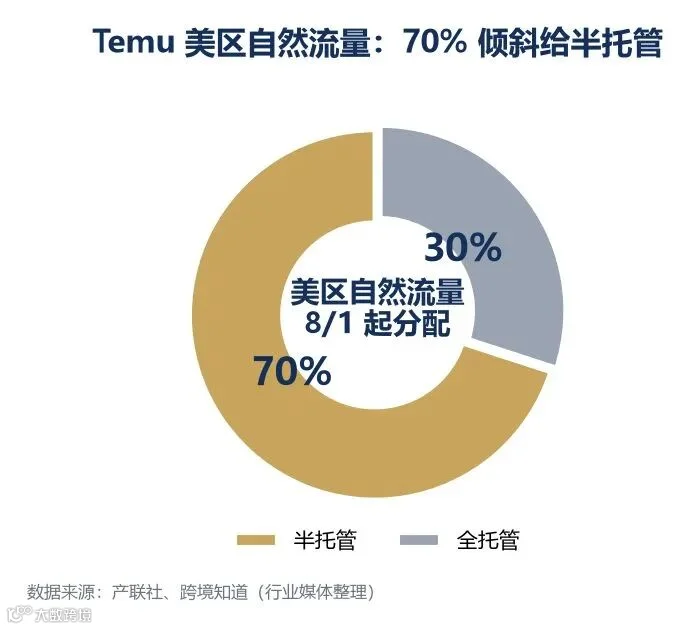 70% 自然流量