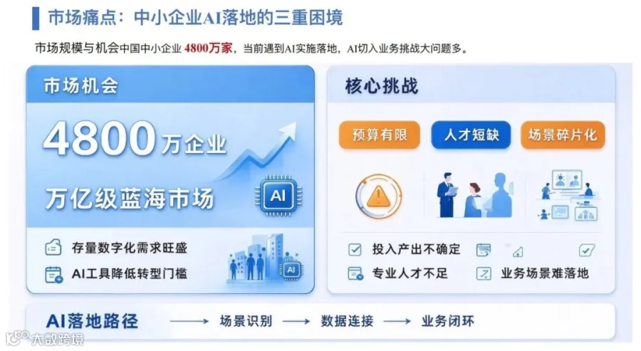 中小企业 AI 落地的三重困境