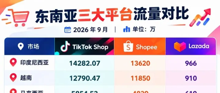 9月东南亚最新站报：TikTok Shop流量反超Shopee，成为第一