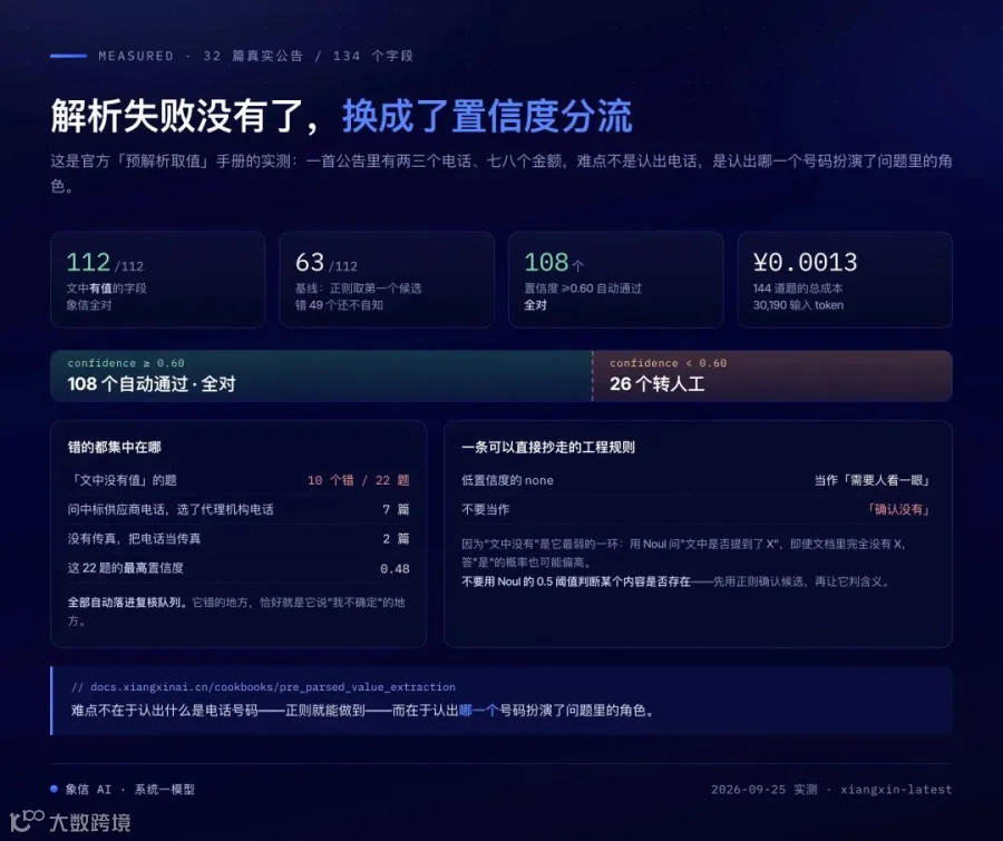 实测：112 个有值字段全对，108 个高置信度自动通过