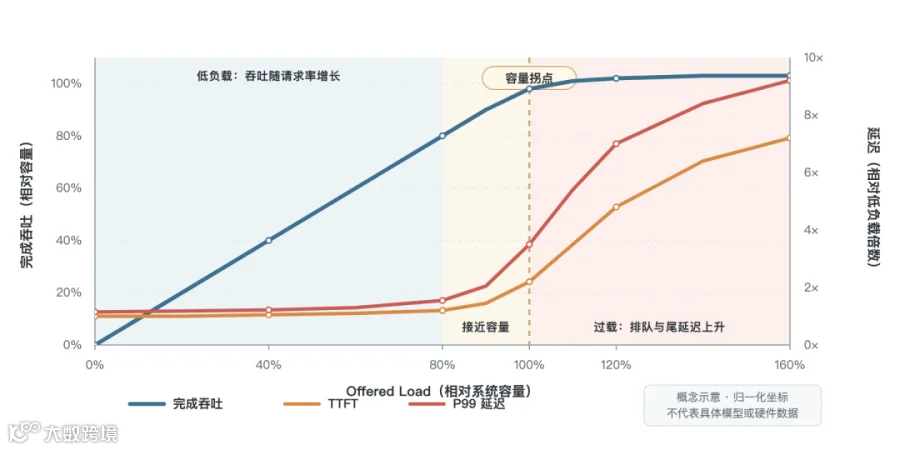 图 10 请求率提高时的吞吐与延迟变化